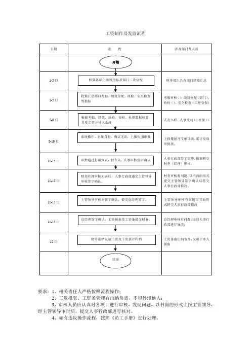 工资制作及发放流程图