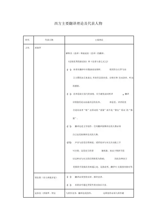 翻译理论及代表人物