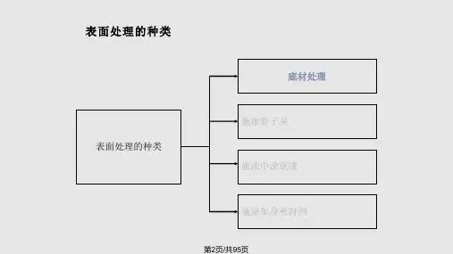 表面处理学习.pptx