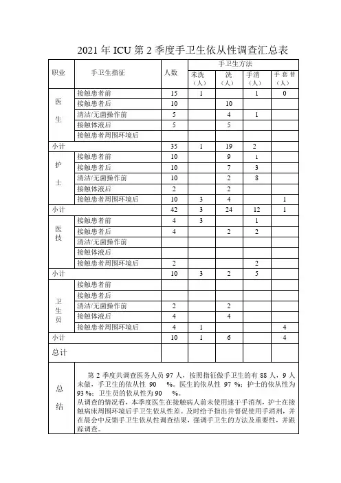 手卫生依从性调查汇总表 jidu