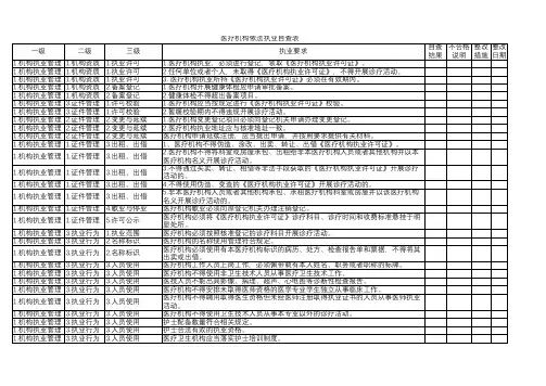 医疗机构依法执业自查表