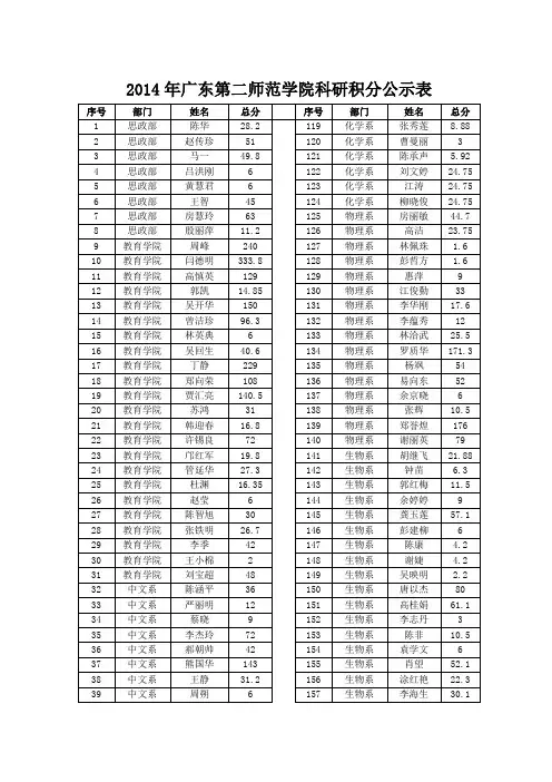 广东第二师范学院科研积分公示表
