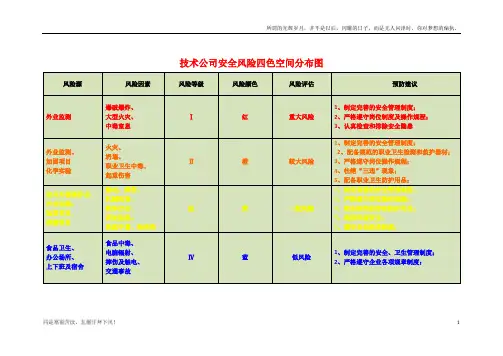 (新)技术公司安全风险四色空间分布图