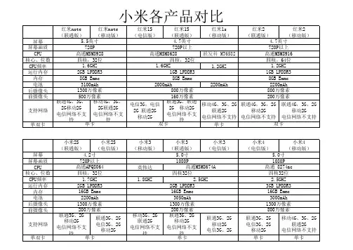 小米各产品对比