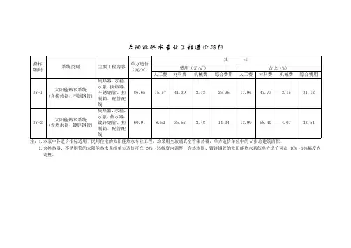 太阳能热水专业工程造价指标
