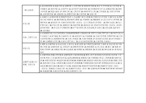 建筑类核心期刊名录【精选】