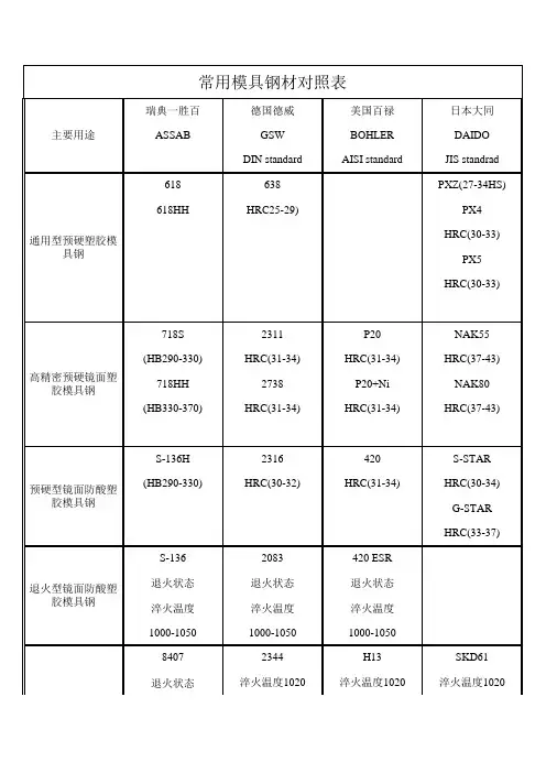 常用模具钢材对照表