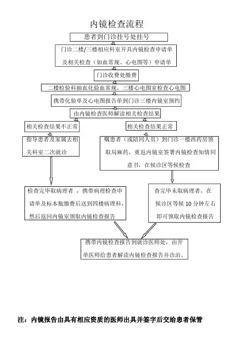 内镜检查流程图