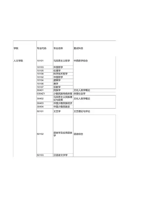贵州大学2015年硕士研究生招生复试科目一览表