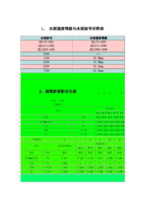 砂浆、砼配合比表