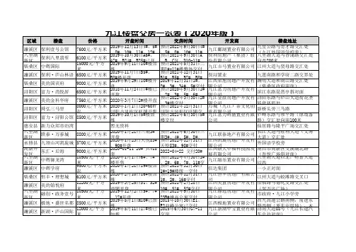 九江楼盘交房一览表(2020年版)