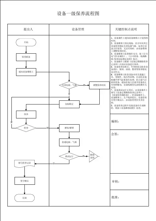 设备一级保养流程图