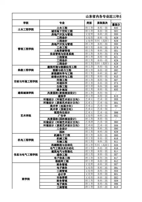 山东建筑大学教务处14-16年山东省内各专业分数线