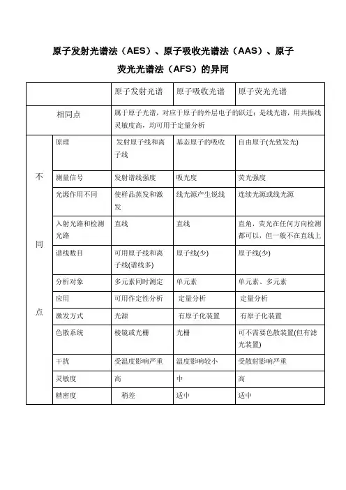 AASAFS三者的不同