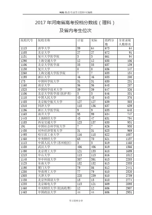 2017年河南省高考投档分数线(理科)与省内考生位次