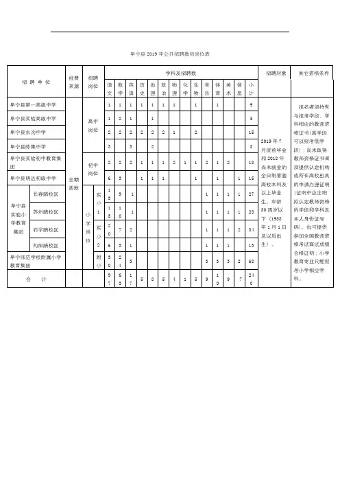 阜宁县2019年公开招聘教师岗位表【模板】