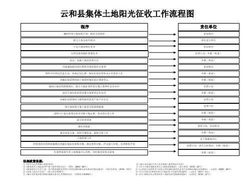 集体土地征收流程
