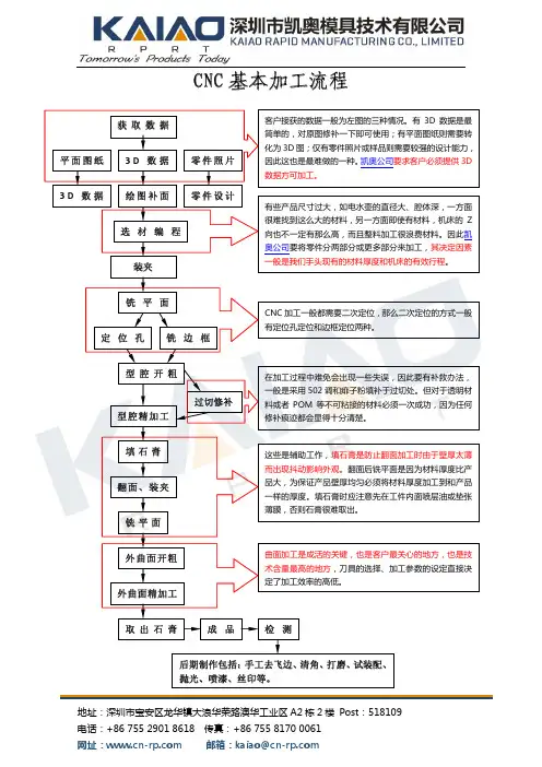 手板模型CNC加工工艺流程