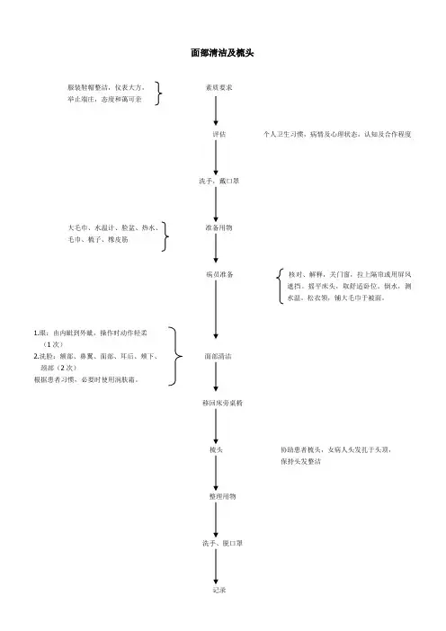 面部清洁及梳头操作流程