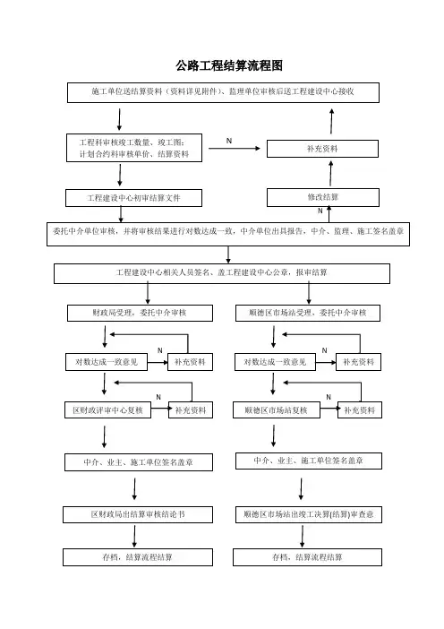 公路工程结算流程图