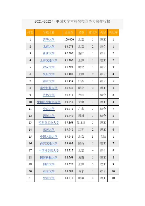 2021-2022年中国大学本科院校竞争力总排行榜