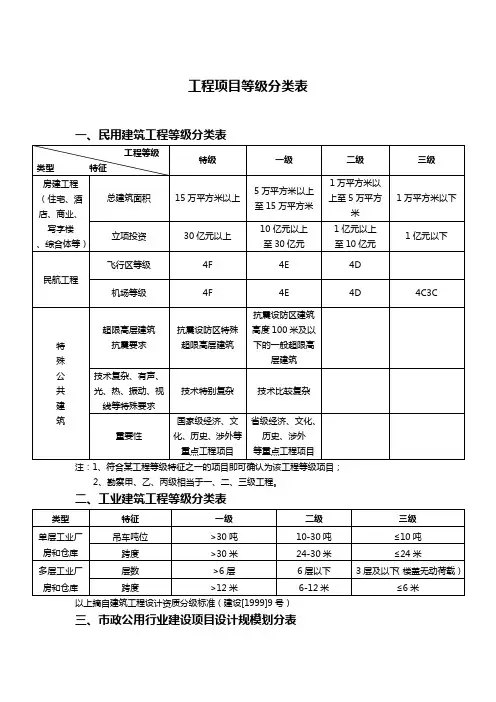 工程项目等级分类表