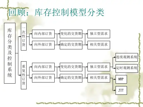 十四讲经济批量订货与定期定量控制模型gxgk