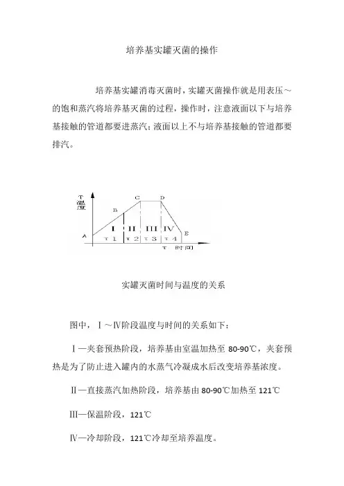 药品生产技术《培养基实罐灭菌的操作》