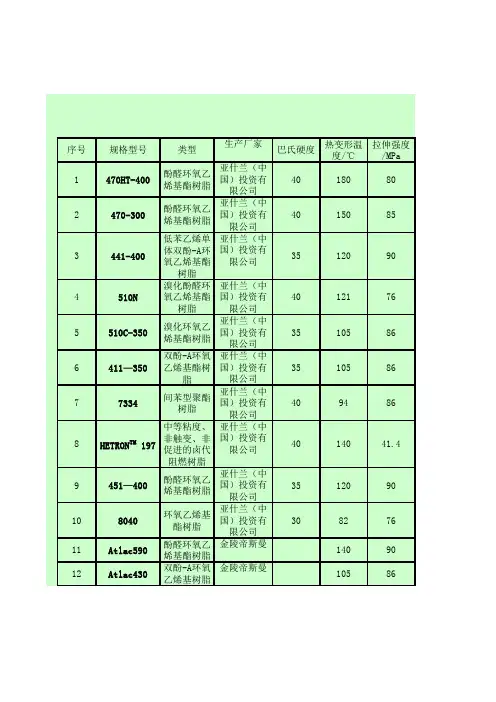 常用树脂性能汇总表