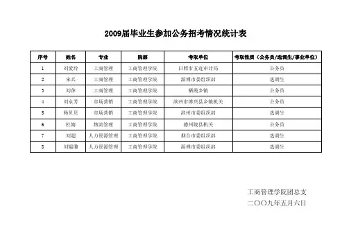 工商管理学院2009届升学和公务员情况统计表(工商管理)