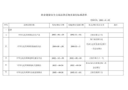职业健康安全法律法规及部分标准清单