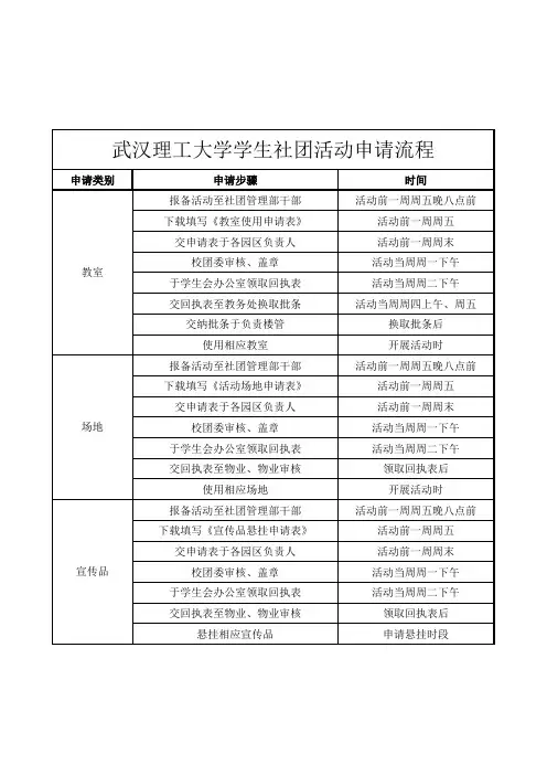 武汉理工大学学生社团活动申请流程