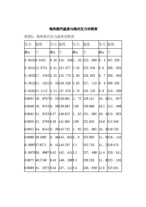 最新饱和蒸汽温度与压力对照表