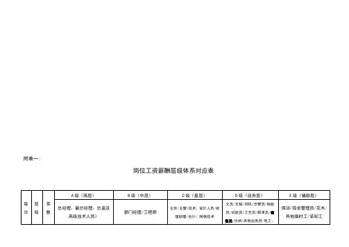 岗位工资薪酬层级体系对应表