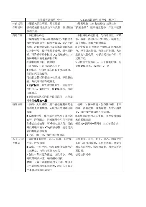 镇痛药(药理学重点)