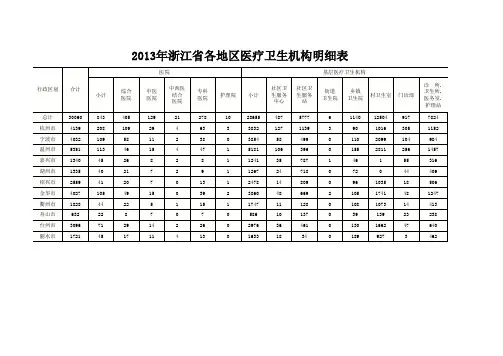 2013年浙江省各地区医疗卫生机构明细表