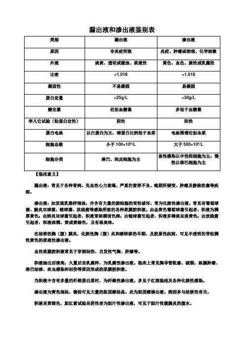 漏出液和渗出液比较1