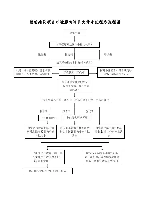 辐射建设项目环境影响评价文件审批程序流程图
