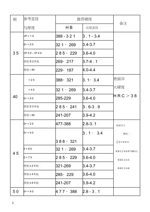 常用钢热处理硬度一览表