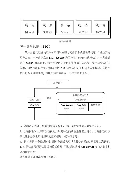 统一身份认证、统一系统授权、统一系统审计、统一消息平台、统一内容管理方案设计