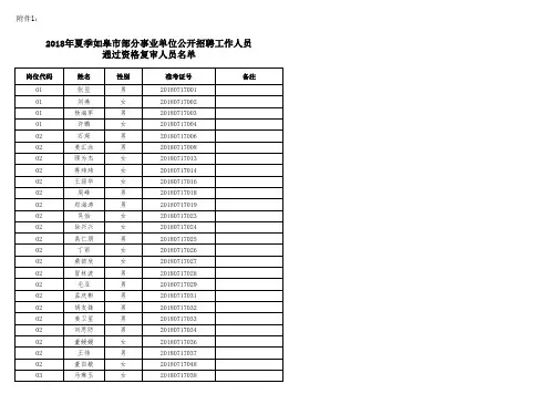 2018年夏季如皋市部分事业单位公开招聘工作人员通过资格复审人员名单