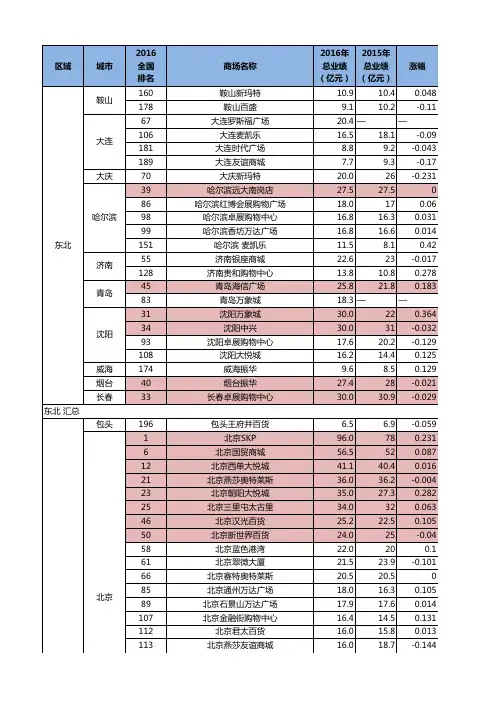 2016年全国百货商场业绩200排名