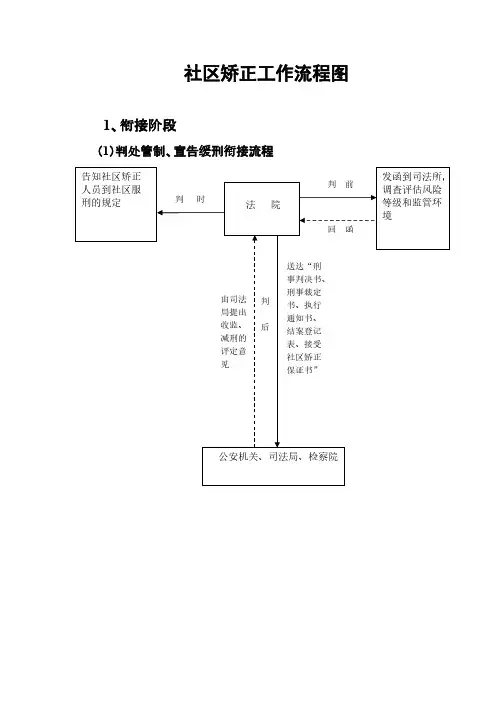 社区矫正工作流程