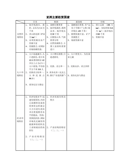 国贸地理笔记