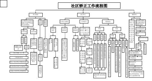 社区矫正工作流程