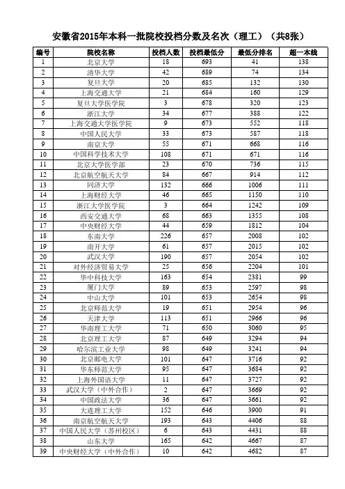 安徽省2015年一本院校投档分数及名次(理工)