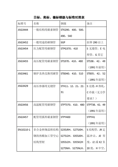 日美德标无缝管钢级与标准对照