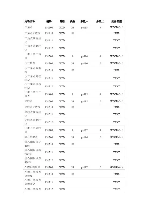 CASS软件中各图层英文缩写概述