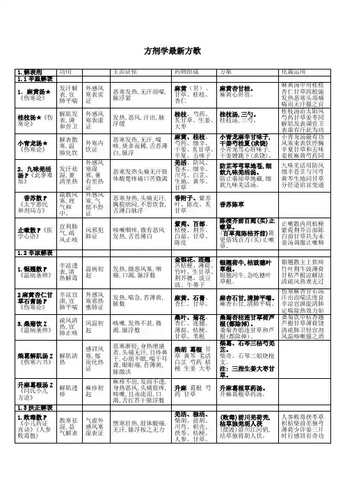 方剂学重点方歌表格整理修改资料