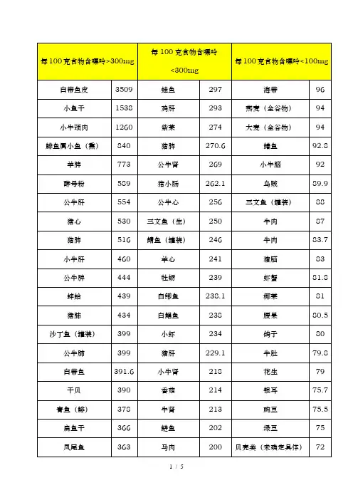 常见食物嘌呤含量表-分类排序